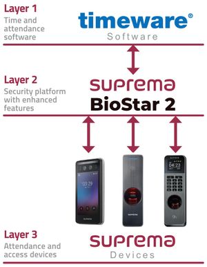 timeware Suprema BioStar 2 Integration